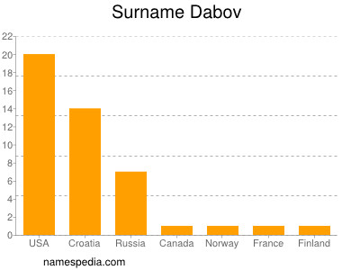 Familiennamen Dabov