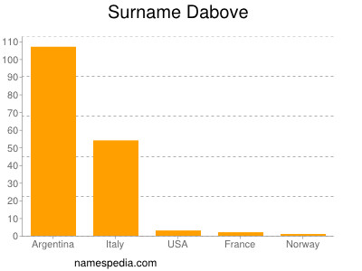 Familiennamen Dabove