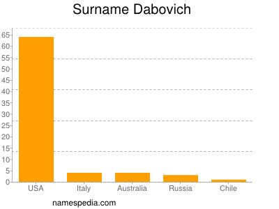 Familiennamen Dabovich