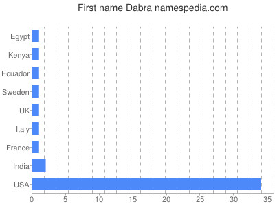 Vornamen Dabra