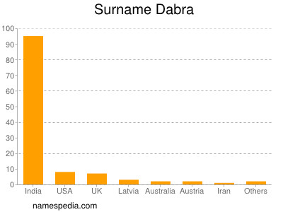 Familiennamen Dabra