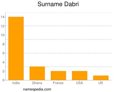 Familiennamen Dabri