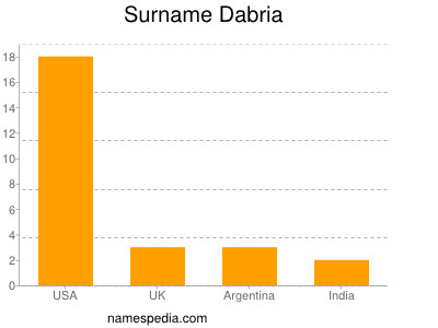 Surname Dabria