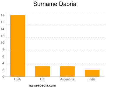 Familiennamen Dabria