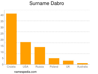 Familiennamen Dabro
