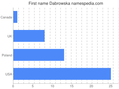 Vornamen Dabrowska