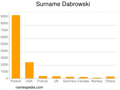 Familiennamen Dabrowski