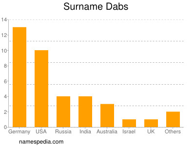 nom Dabs