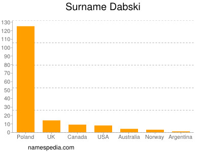Familiennamen Dabski