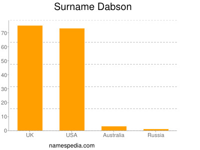 Familiennamen Dabson