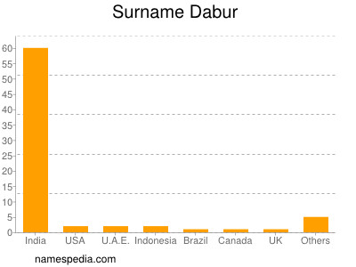 Familiennamen Dabur