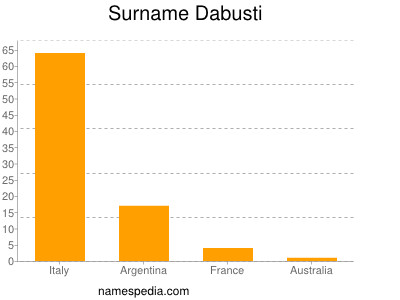 Familiennamen Dabusti