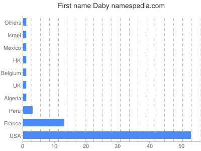 Given name Daby