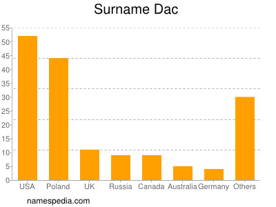 Surname Dac