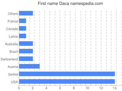 Vornamen Daca