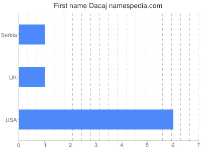 Vornamen Dacaj