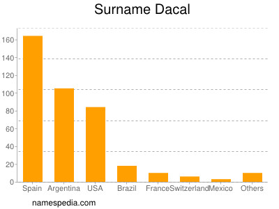 Familiennamen Dacal