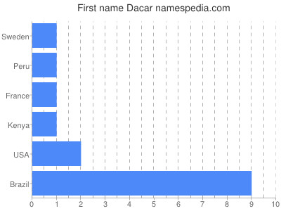 Given name Dacar