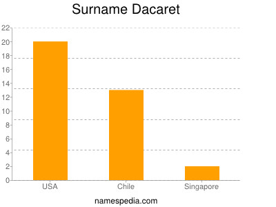 Surname Dacaret