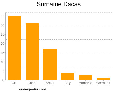 Familiennamen Dacas