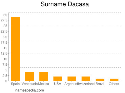 Familiennamen Dacasa