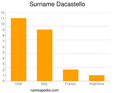 Familiennamen Dacastello