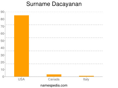 Surname Dacayanan