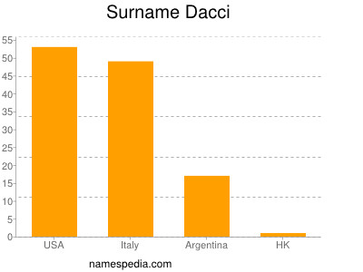 Familiennamen Dacci