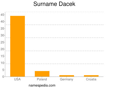 Familiennamen Dacek