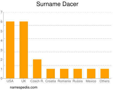 Surname Dacer