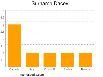 Familiennamen Dacev