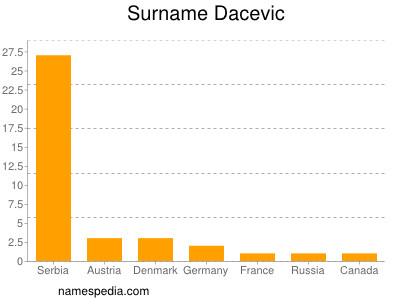 Familiennamen Dacevic