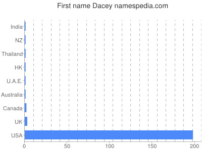 Vornamen Dacey