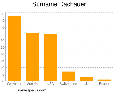 Familiennamen Dachauer