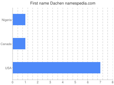 Vornamen Dachen