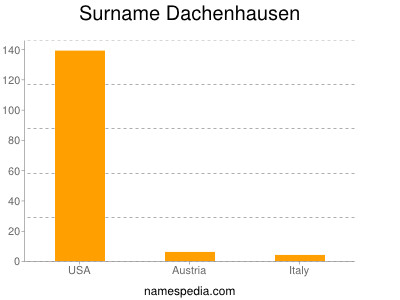 Surname Dachenhausen