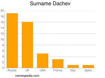 Surname Dachev