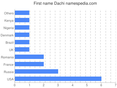 Vornamen Dachi