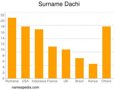 Familiennamen Dachi