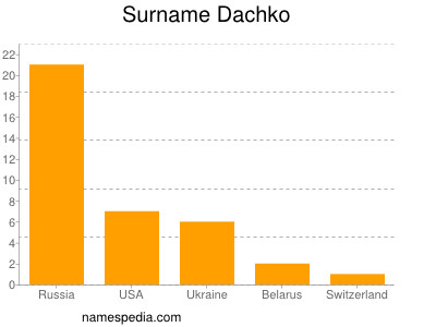 Familiennamen Dachko