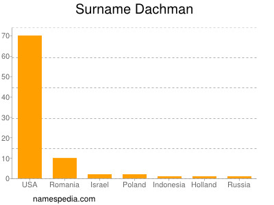 Familiennamen Dachman