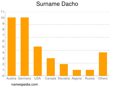 Surname Dacho