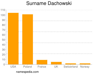 Familiennamen Dachowski