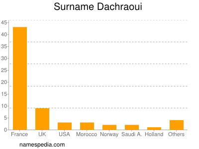 nom Dachraoui