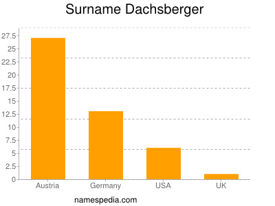 Familiennamen Dachsberger