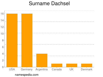 Familiennamen Dachsel