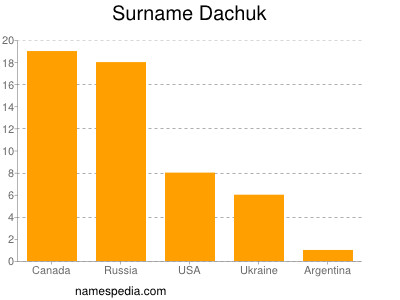 Familiennamen Dachuk