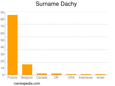 Familiennamen Dachy