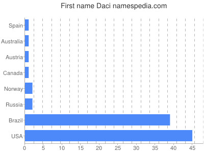 Given name Daci