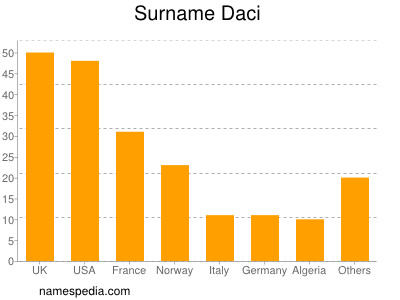 Familiennamen Daci